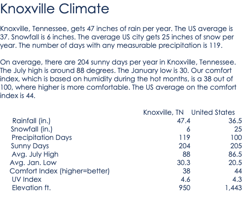 Knoxville Climate Knoxville, Tennessee, gets 47 inches of rain per year. The US average is 37. Snowfall is 6 inches. The average US city gets 25 inches of snow per year. The number of days with any measurable precipitation is 119. On average, there are 204 sunny days per year in Knoxville, Tennessee. The July high is around 88 degrees. The January low is 30. Our comfort index, which is based on humidity during the hot months, is a 38 out of 100, where higher is more comfortable. The US average on the comfort index is 44. Knoxville, TN United States Rainfall (in.) 47.4 36.5 Snowfall (in.) 6 25 Precipitation Days 119 100 Sunny Days 204 205 Avg. July High 88 86.5 Avg. Jan. Low 30.3 20.5 Comfort Index (higher=better) 38 44 UV Index 4.6 4.3 Elevation ft. 950 1,443 